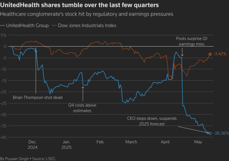 CEO UnitedHealth từ chức đột ngột, công ty rút dự báo, cổ phiếu lao dốc